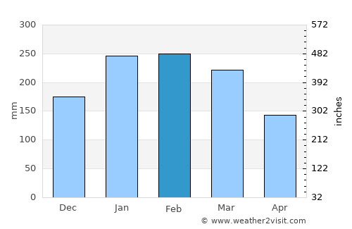 Antonina average rain in February