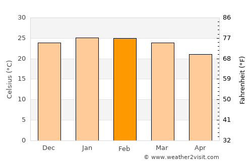 Antonina average temperature in February