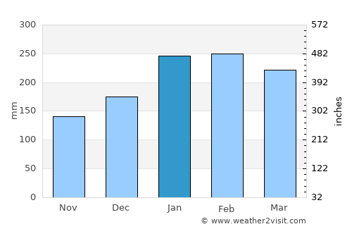 Antonina average rain in January