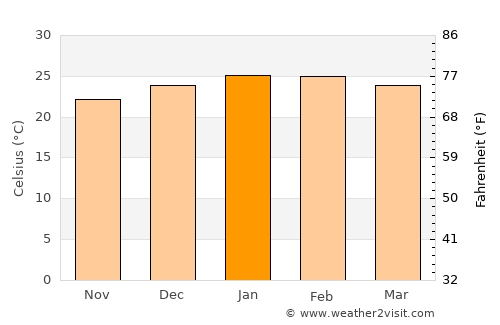Antonina average temperature in January