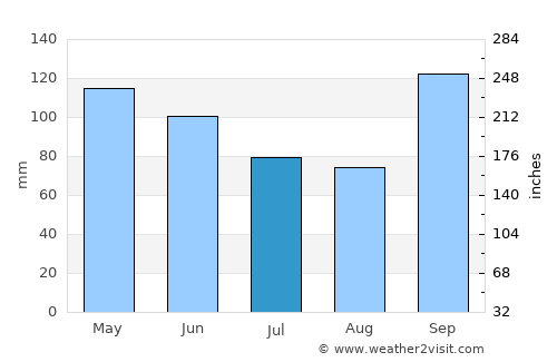 Antonina average rain in July