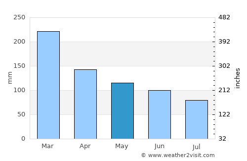 Antonina average rain in May