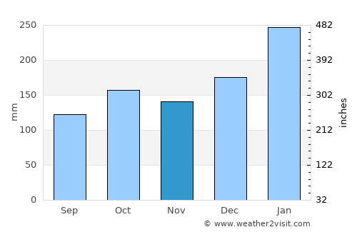 Antonina average rain in November