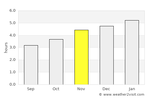 Antonina average rain in November