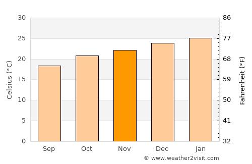 Antonina average temperature in November