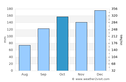 Antonina average rain in October