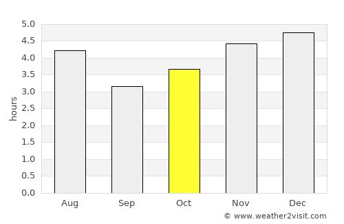 Antonina average rain in October