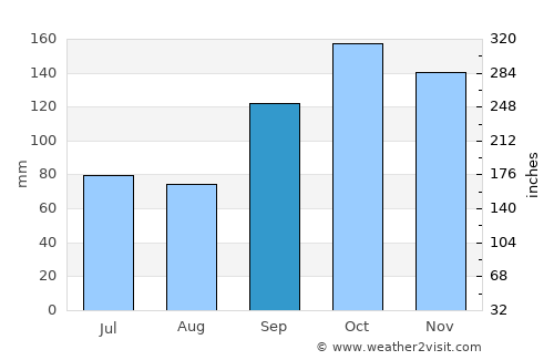 Antonina average rain in September