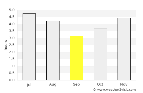 Antonina average rain in September