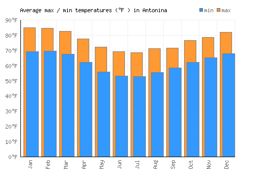 Antonina average minimum / maximum temperatures (Fahrenheit)