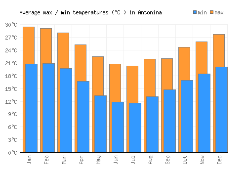 Antonina average minimum / maximum temperatures (Celsius)