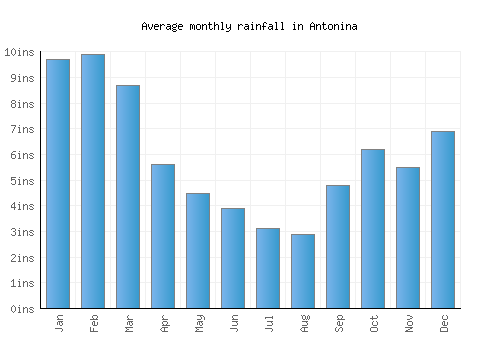 Antonina monthly rainfall chart (inches)