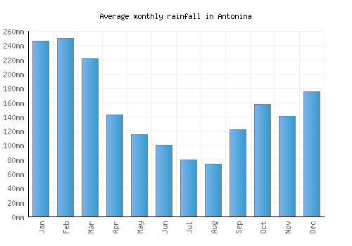 Antonina monthly rainfall chart (mm)