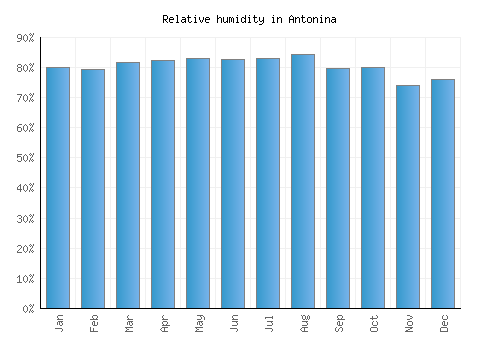 Antonina relative humidity averages