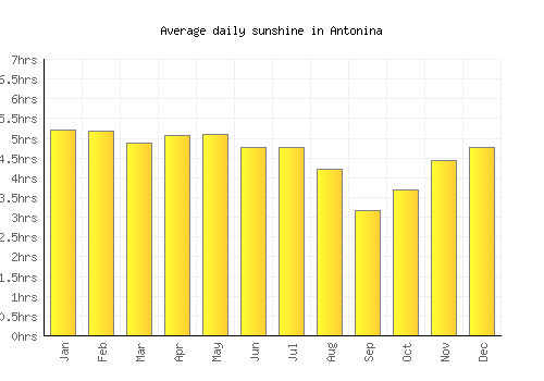 Antonina average daily sunshine chart