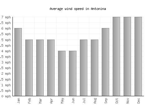 Antonina average winspeed by month (mph)