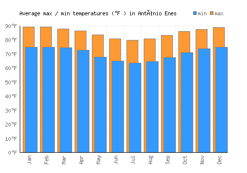 António Enes average minimum / maximum temperatures (Fahrenheit)