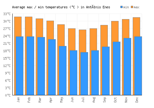 António Enes average minimum / maximum temperatures (Celsius)