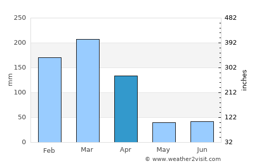 António Enes average rain in April