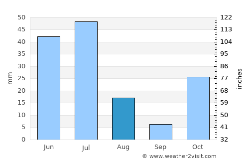 António Enes average rain in August