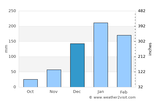 António Enes average rain in December