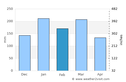 António Enes average rain in February