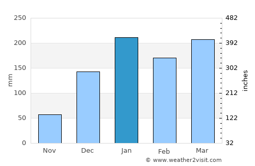 António Enes average rain in January