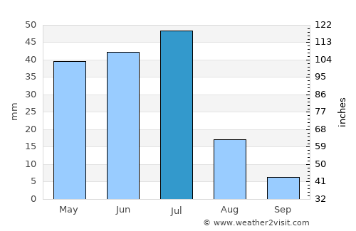 António Enes average rain in July