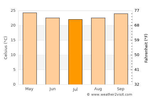 António Enes average temperature in July
