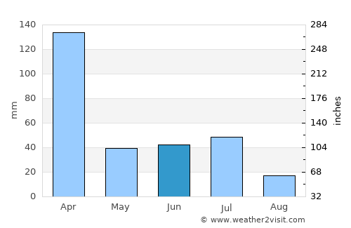 António Enes average rain in June
