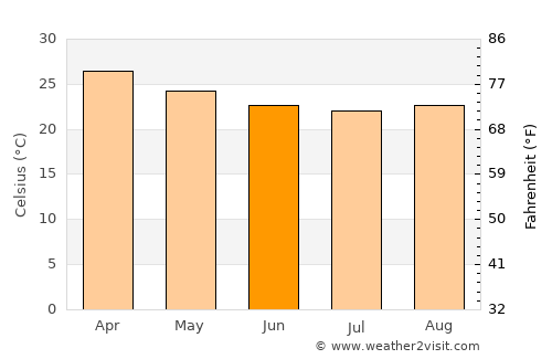António Enes average temperature in June
