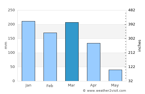António Enes average rain in March
