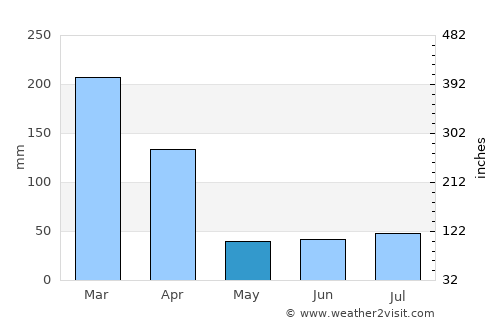 António Enes average rain in May