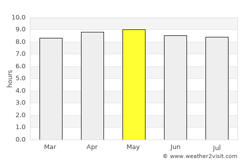 António Enes average rain in May