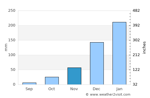 António Enes average rain in November