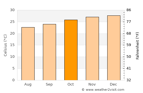 António Enes average temperature in October
