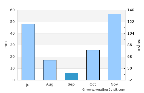 António Enes average rain in September