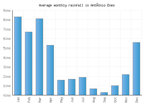 António Enes monthly rainfall chart (inches)
