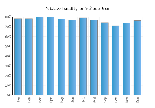 António Enes relative humidity averages