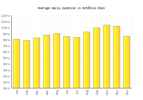 António Enes average daily sunshine chart