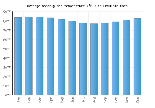 António Enes average sea temperature chart (Fahrenheit)