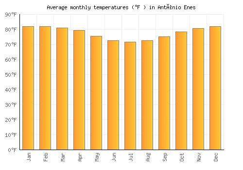 António Enes average temperature chart (Fahrenheit)