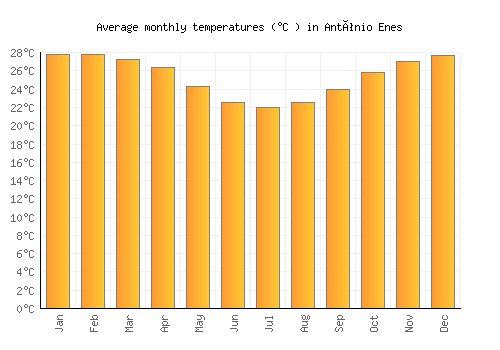 António Enes average temperature chart (Celsius)