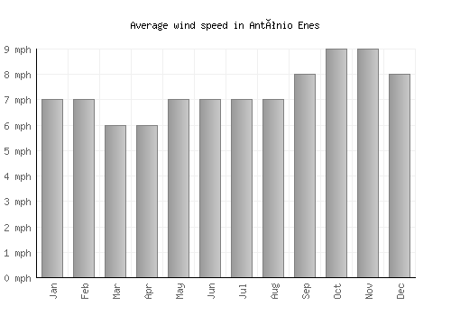 António Enes average winspeed by month (mph)