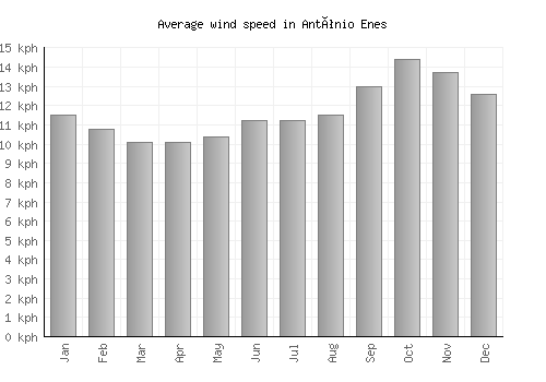 António Enes average winspeed by month (km/h)