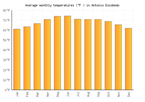 Antonio Escobedo average temperature chart (Fahrenheit)