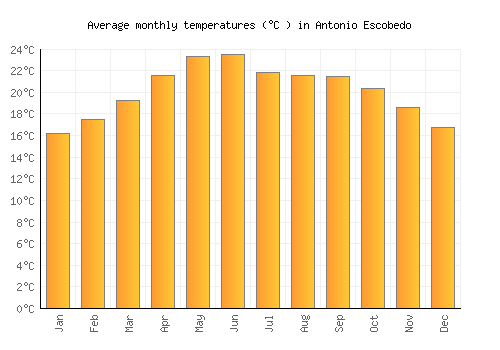 Antonio Escobedo average temperature chart (Celsius)