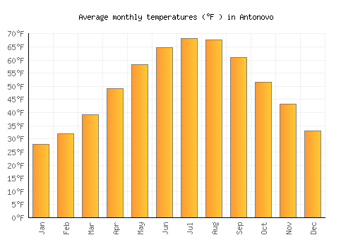 Antonovo average temperature chart (Fahrenheit)