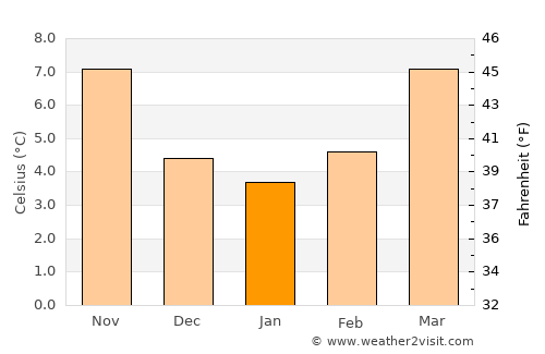 Antony average temperature in January