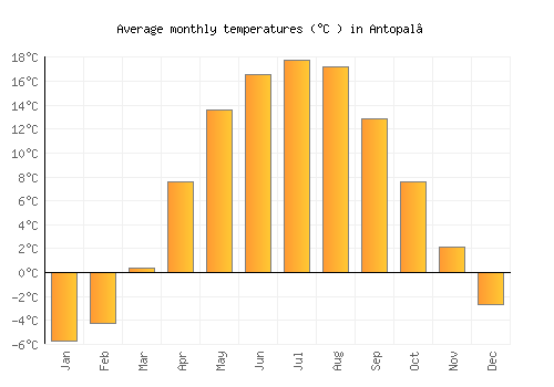Antopal’ average temperature chart (Celsius)